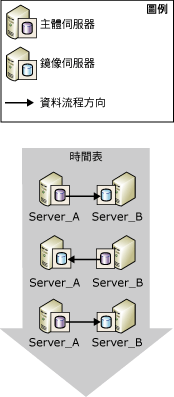 切換兩次角色的夥伴