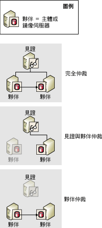 仲裁：完整；旁觀與夥伴；兩個夥伴