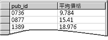 查詢結果：依發行者分組的平均價格