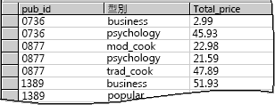 查詢結果：依發行者和類型分組的價格