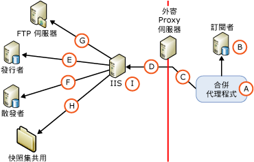 Web 同步處理中的元件和連結