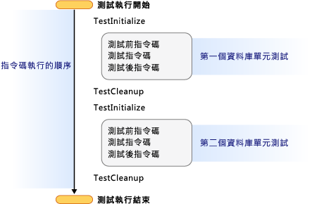 兩個資料庫單元測試