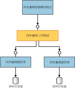 Sync Framework 架構概觀