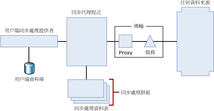 服務架構同步處理拓撲