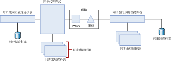 N 層式同步處理的拓撲