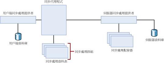 雙層式同步處理的拓撲