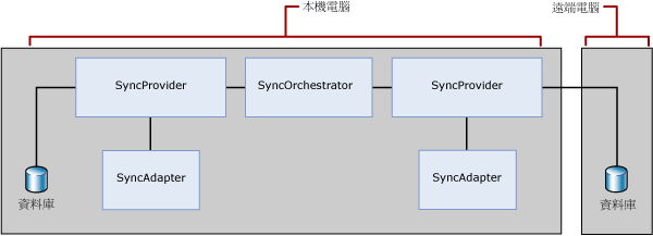 雙層式混合同步處理的拓撲