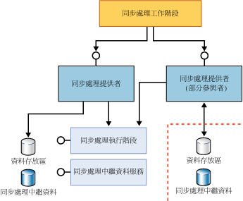 完整與部分參與者元件