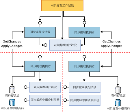 應用程式與 Proxy 參與者元件