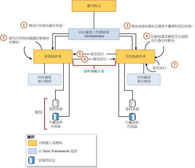 自訂同步處理提供者架構