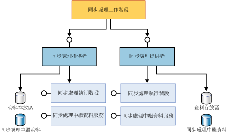 完整參與者元件