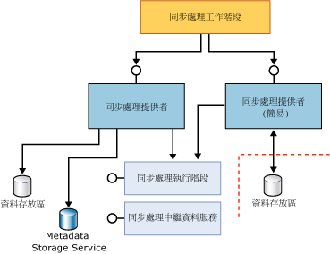 完整與簡單參與者元件