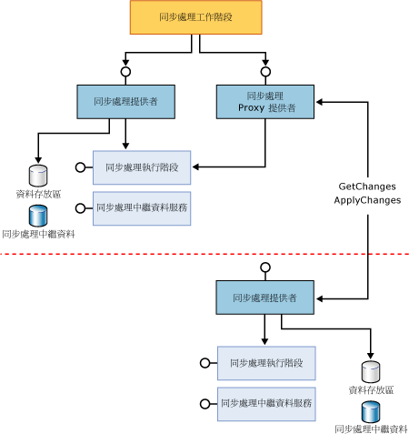 完整與 Proxy 參與者元件