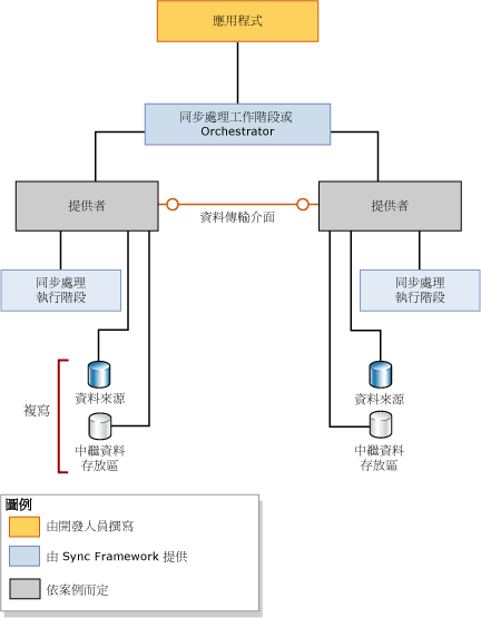 Sync Framework 架構概觀