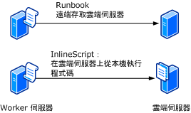 InlineScript