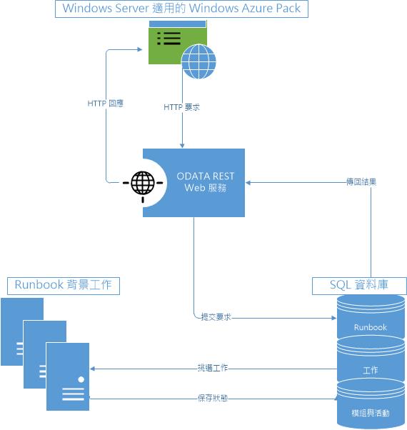 自動化架構圖表