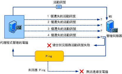 活動訊號處理程序圖例