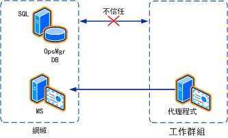 網域和工作群組之間的信任