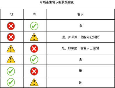 可傳送警示的狀態變更列表