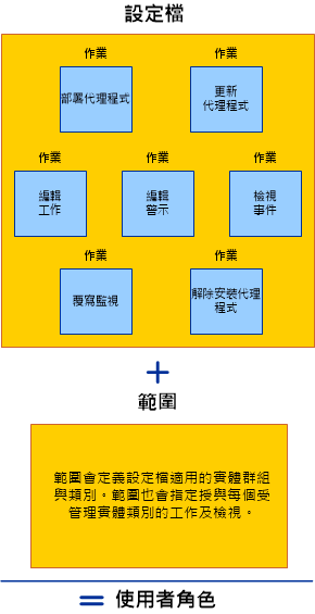 設定檔加領域等於使用者角色