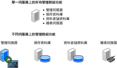 一或多部伺服器上的管理群組