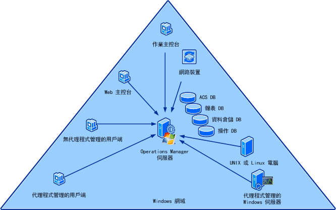 單一伺服器