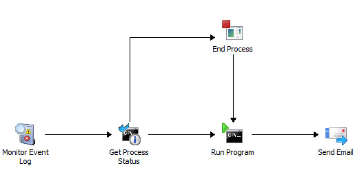 監視事件記錄檔的 Runbook