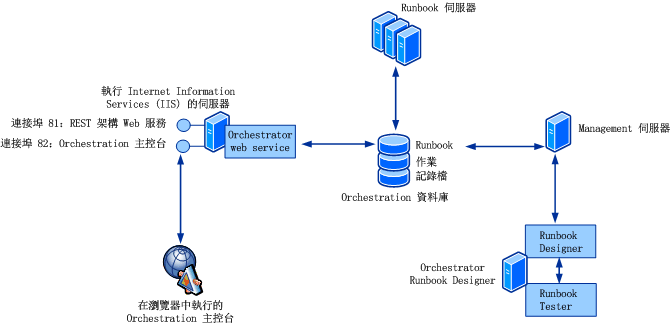 System Center 2012 - Orchestrator 架構