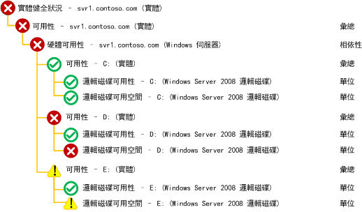 健全狀況總管範例