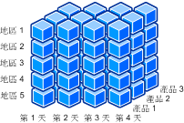 Cube 維度的圖表