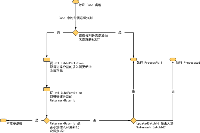 Cube 處理的圖表