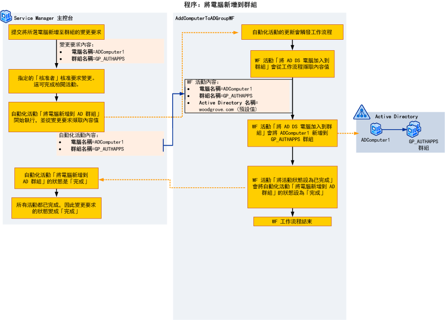 程序：電腦加入群組