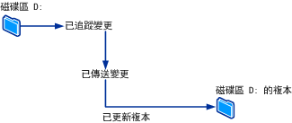 如何同步處理檔案變更