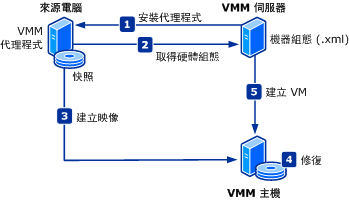 P2V 線上轉換程序的圖形。