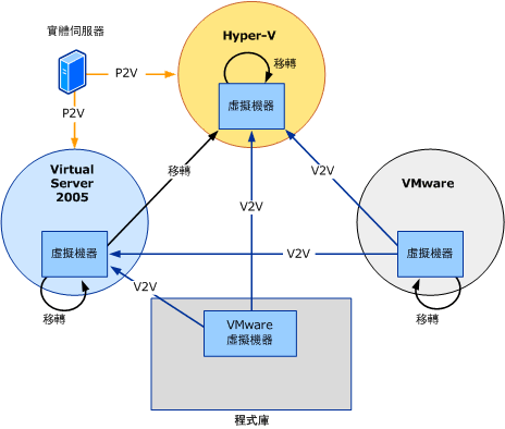 可能的 P2V 與 V2V 路徑圖。