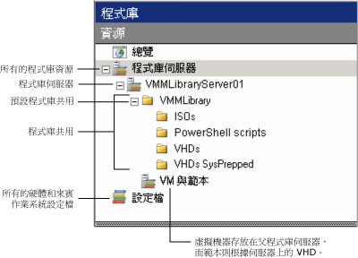 程式庫檢視中瀏覽窗格的圖形