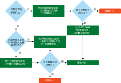 圖 2 一般 IP 傳送主機的處理程序