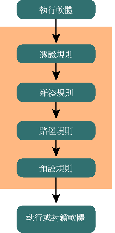 [圖 3] 規則處理順序