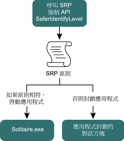 [圖 4] 使用 SaferIdentifyLevel 來判斷二進位檔是否能夠執行