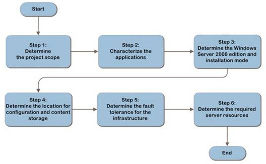 IP&D - IIS