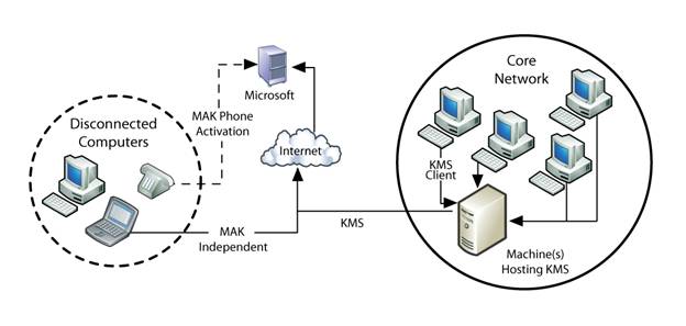 Figure 5   Disconnected computers scenario