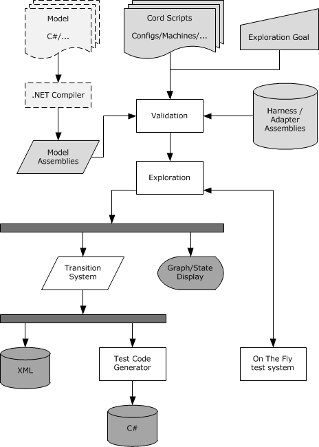 SE Workflow