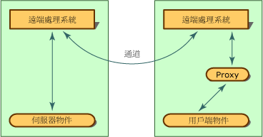 .NET 遠端處理架構