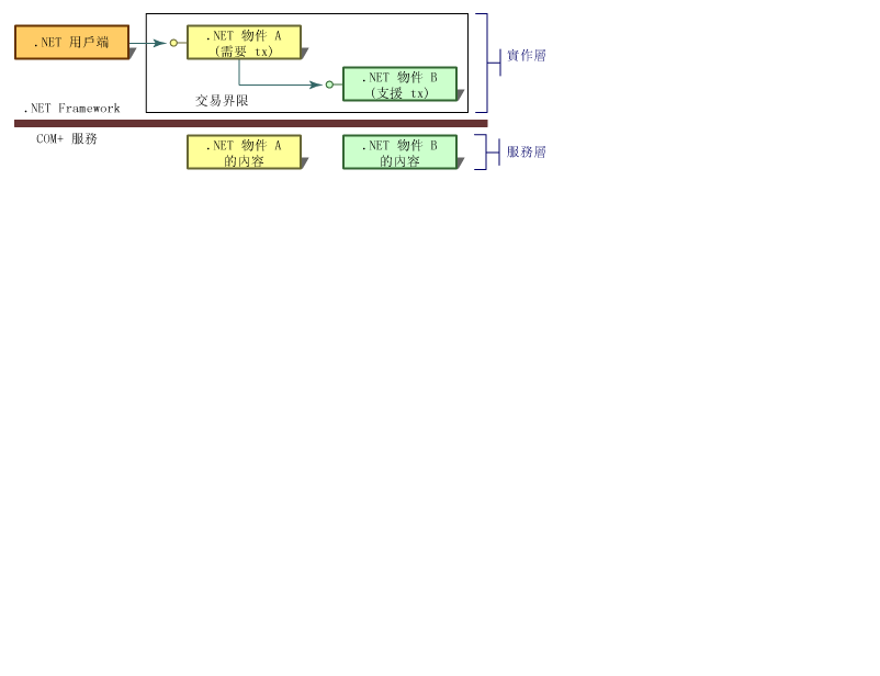 裝載 Serviced 元件的 COM+ 應用程式