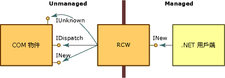 具有介面的 RCW