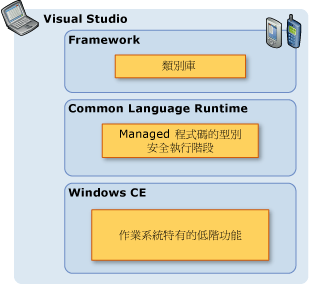 .NET Compact Framework 架構圖形