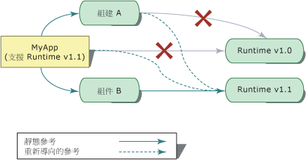 MyApp 範例，使用組件 A 和組件 B