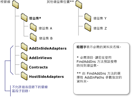 增益集開發工作所需的目錄。