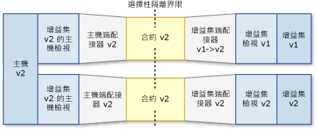 管線案例：新的主應用程式、舊的增益集。