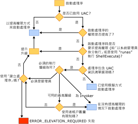 Windows Vista 載入器行為